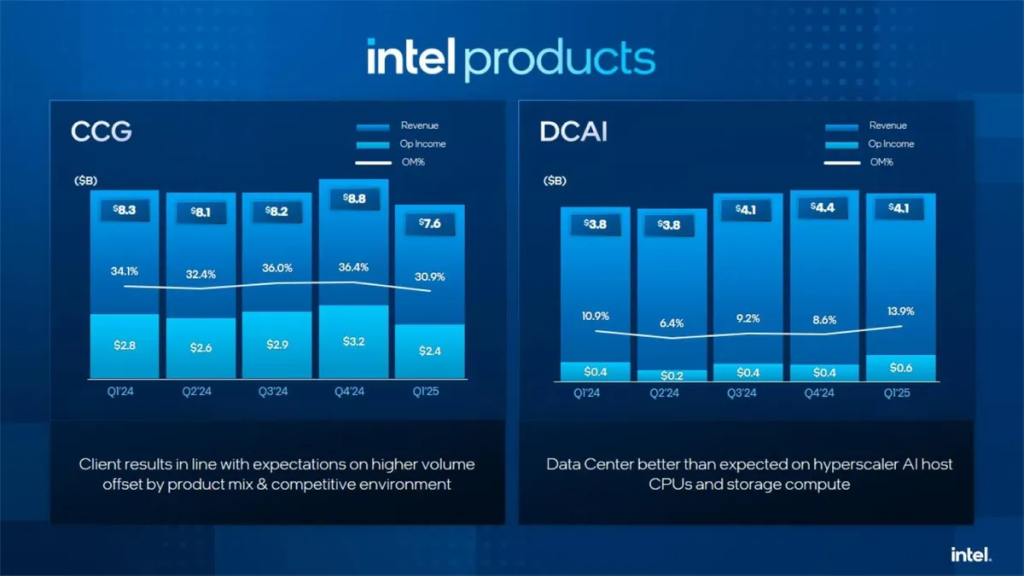 Rezultatele financiare pentru intel in primul trimestru