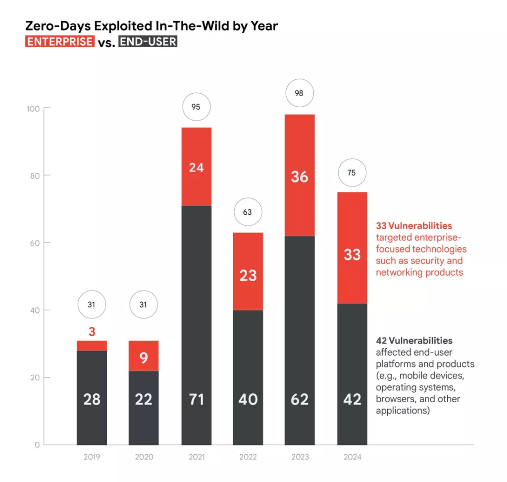 Grafic statistic despre posibilitatea si vulnerabilitatea crescuta in fata unui atac cibernetic de tip zero-day