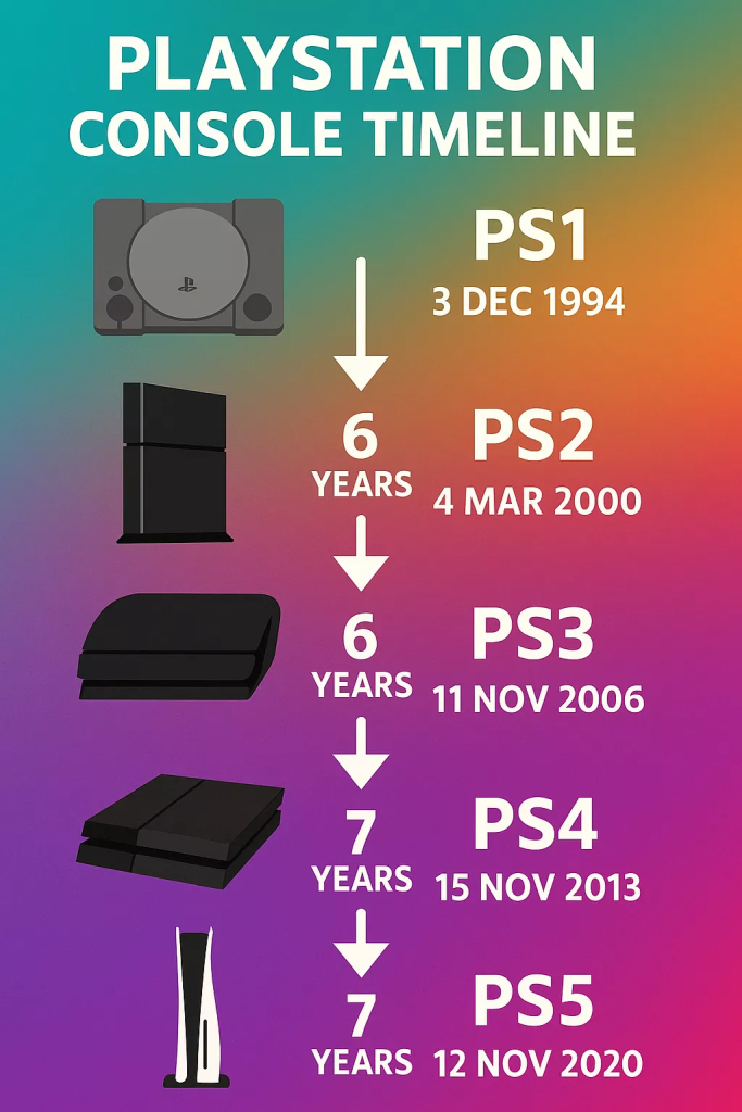 Evolutia consolelor Sony Playstation