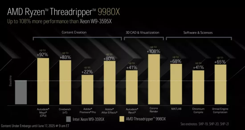 Statistica Procesor Ryzen Threadripper 9000