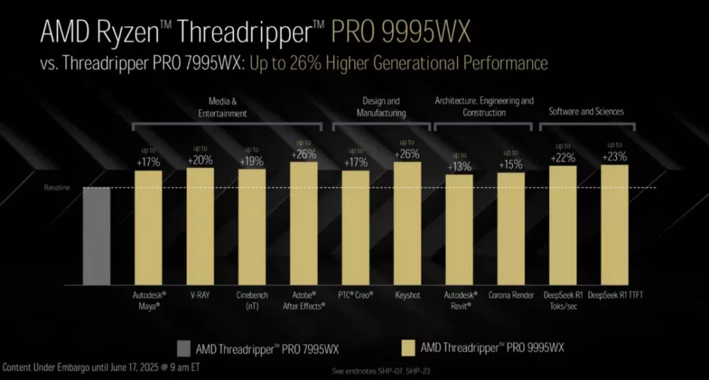 Statistica Procesor Ryzen Threadripper 9000