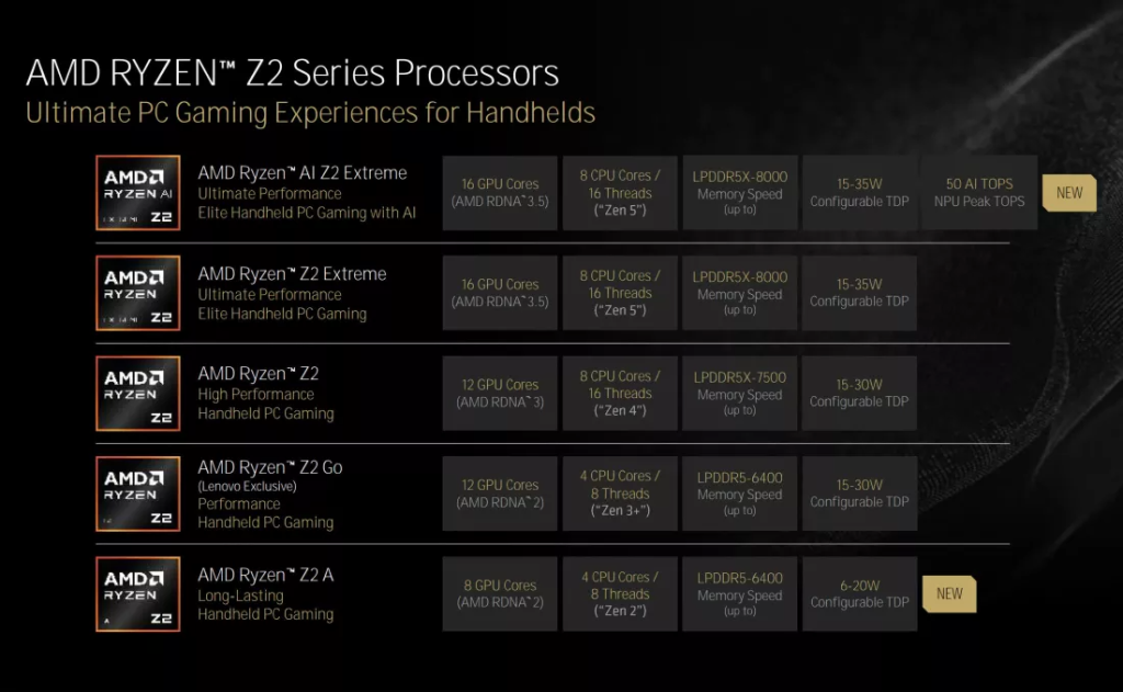 Tipuri de procesoare AMD Ryzen