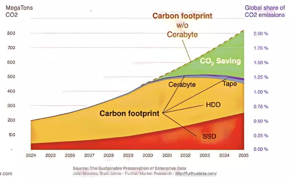 Grafic amprenta de carbon rezultata in productia compotentelor de stocare a datelor