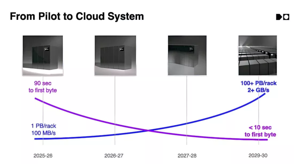 Grafic stocare date in Cloud