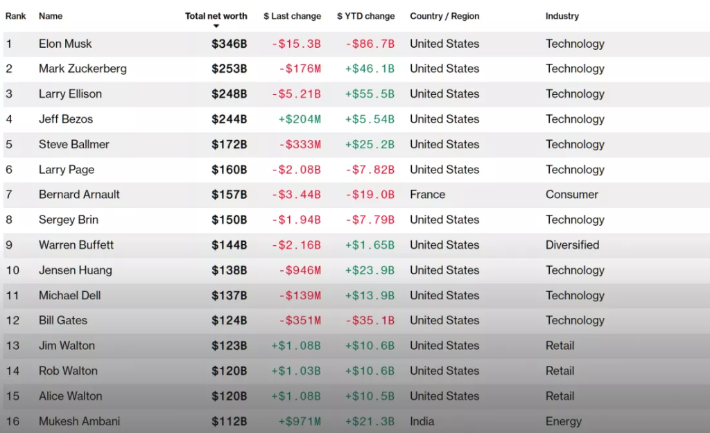 Indexul Bloomberg al milionarilor americani