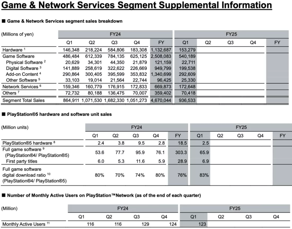 Statistici oferite de Sony PlayStation