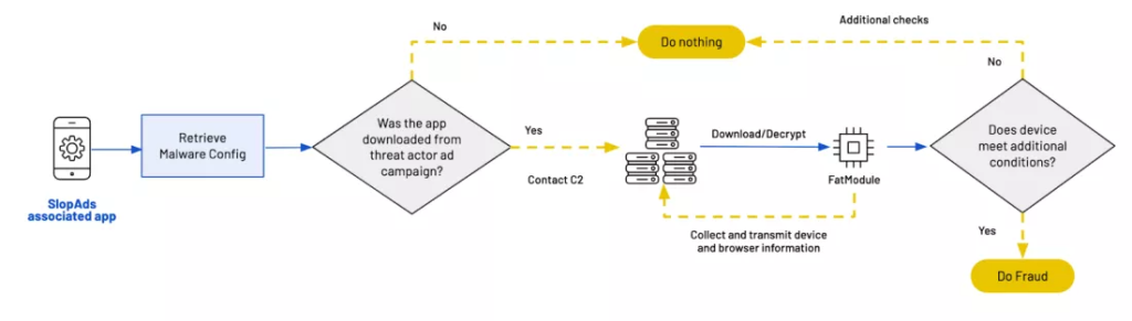 Diagrama operațiune Slop Ads