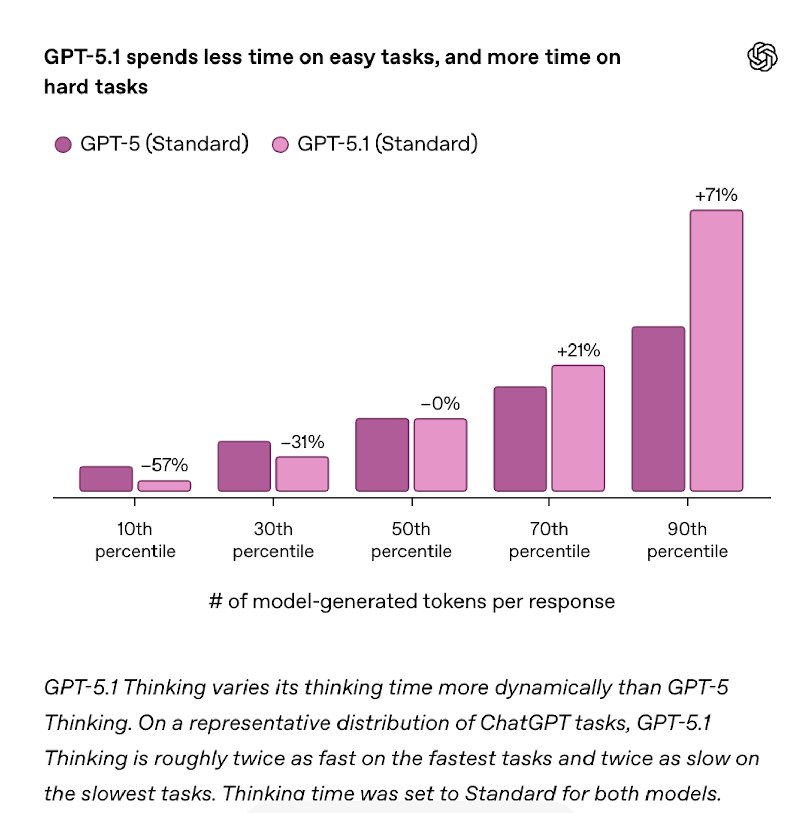 OpenAI lansează modelul GPT-5.1 cu îmbunătățiri majore în viteză și personalizare