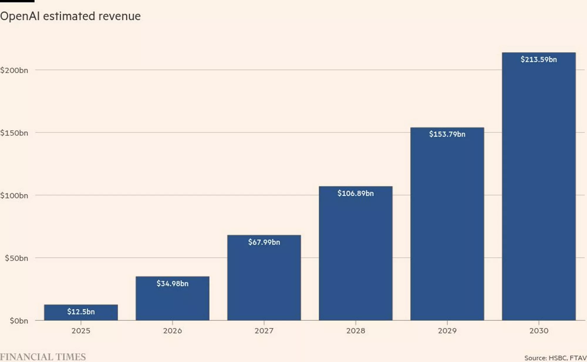 OpenAI va arde sute de miliarde de dolari până în 2030, spune HSBC