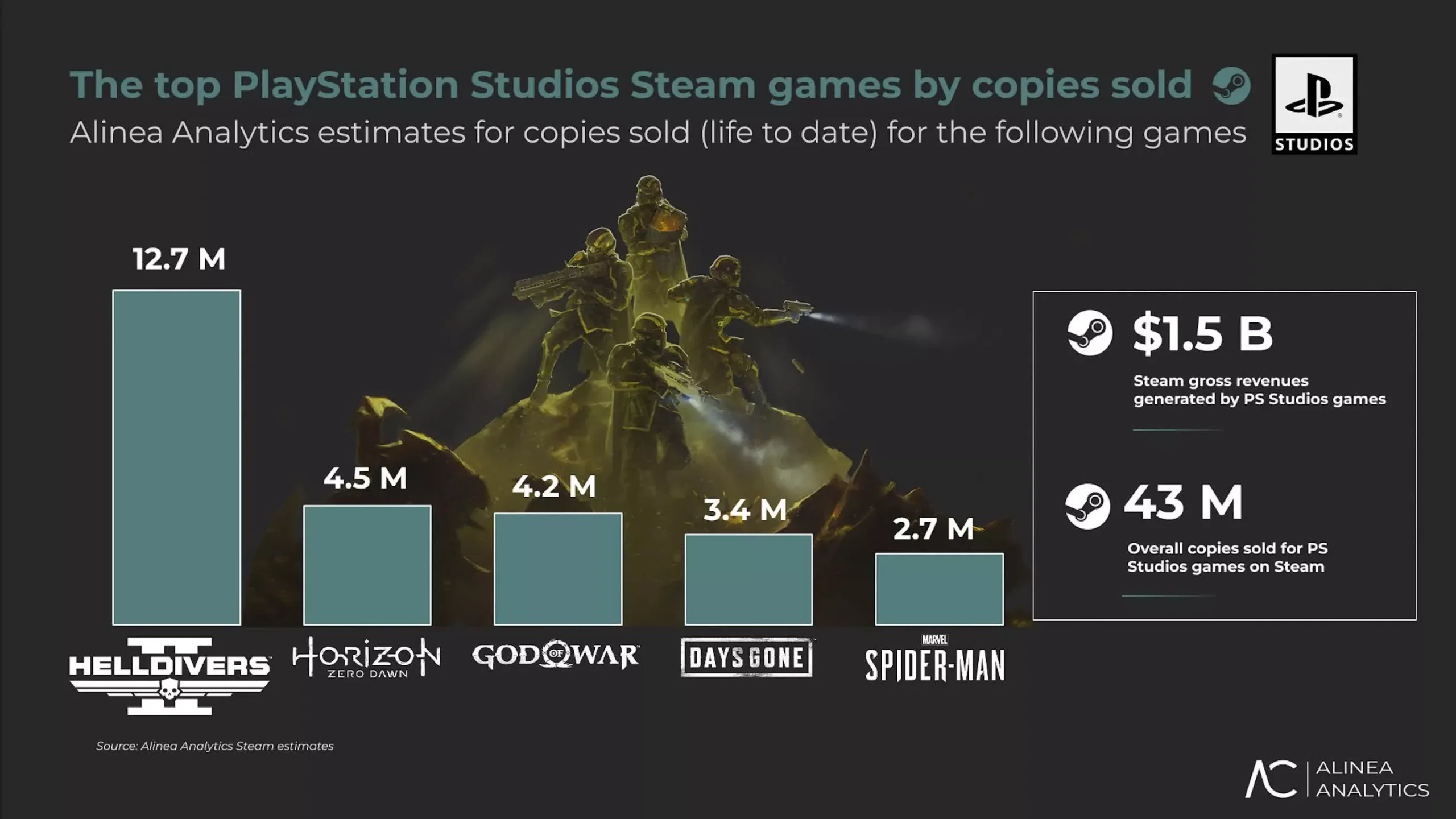 Steam devine o afacere de miliarde pentru PlayStation