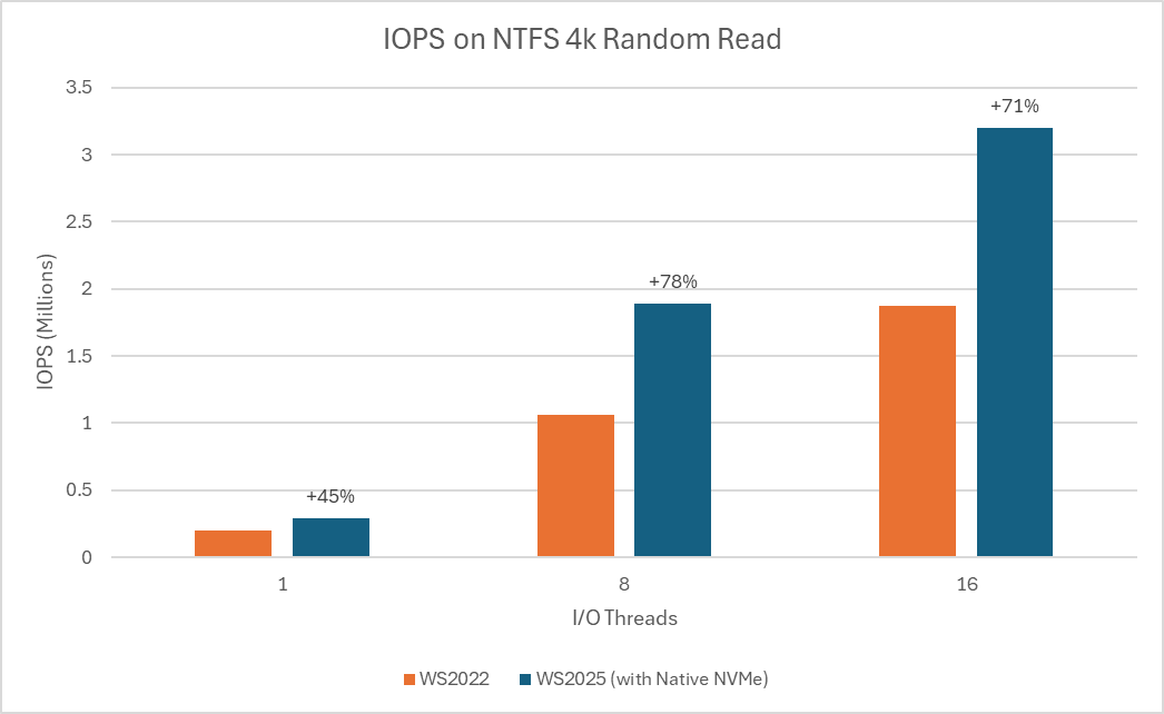 Acest hack de registry pentru Windows poate îmbunătăți performanța SSD-urilor NVMe cu până la 80%, dar există o problemă