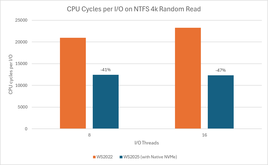 Acest hack de registry pentru Windows poate îmbunătăți performanța SSD-urilor NVMe cu până la 80%, dar există o problemă