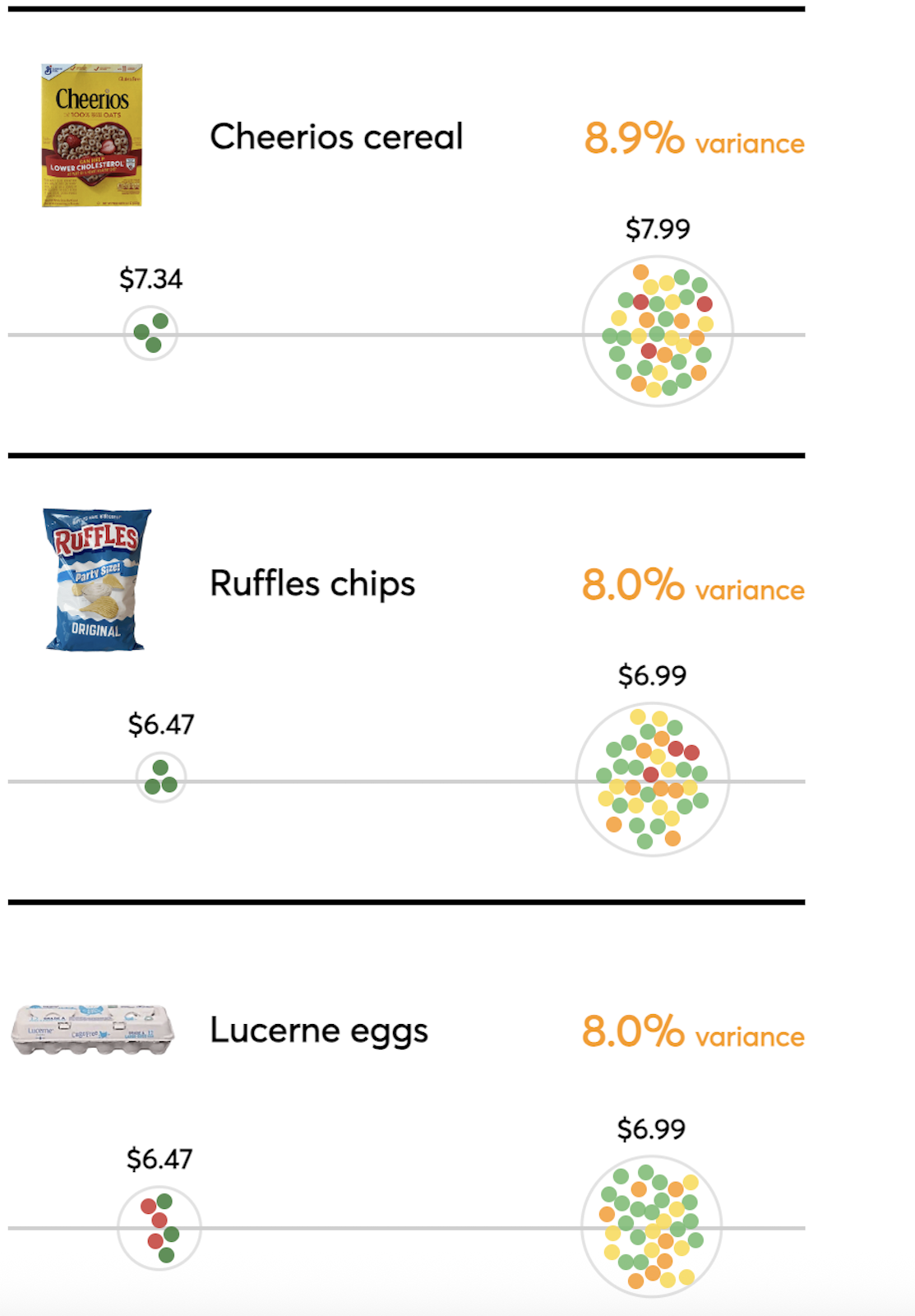 Algoritmul Instacart taxează discret clienții cu prețuri diferite pentru aceleași produse alimentare