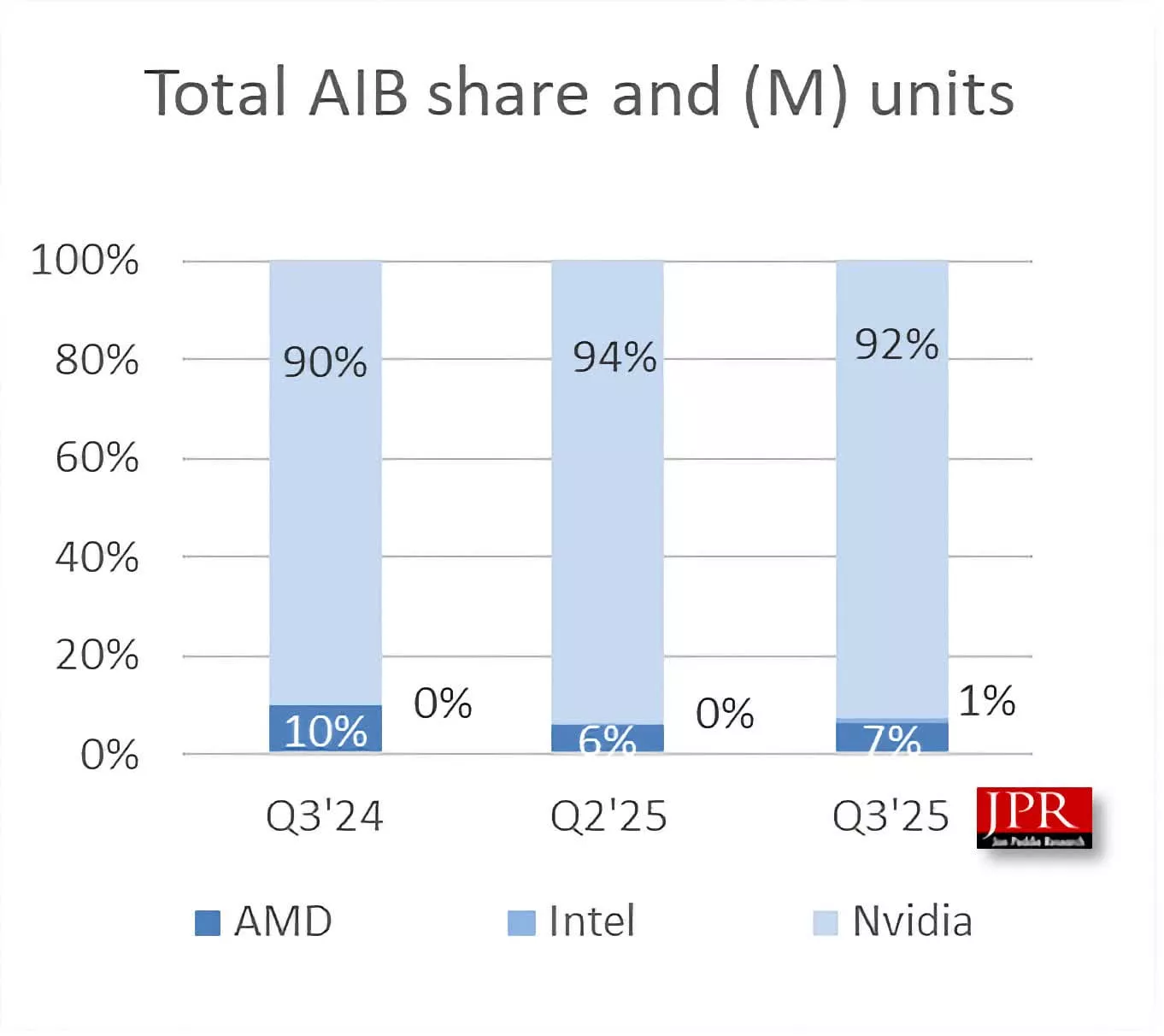 Nvidia domină piața GPU-urilor discrete cu o cotă de 92% în ciuda concentrării pe AI