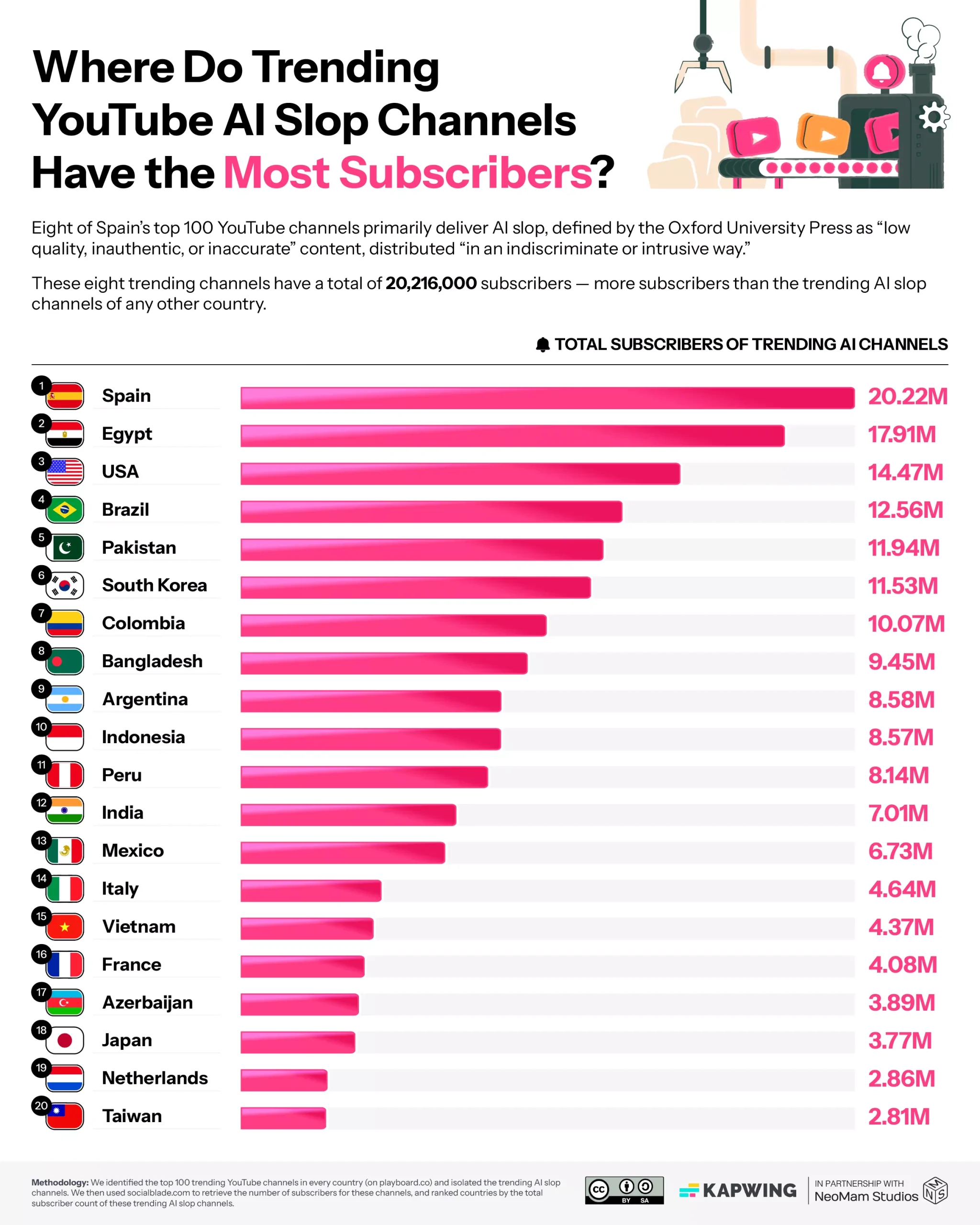 Peste 20% din conținutul YouTube este acum generat de AI, potrivit unui raport