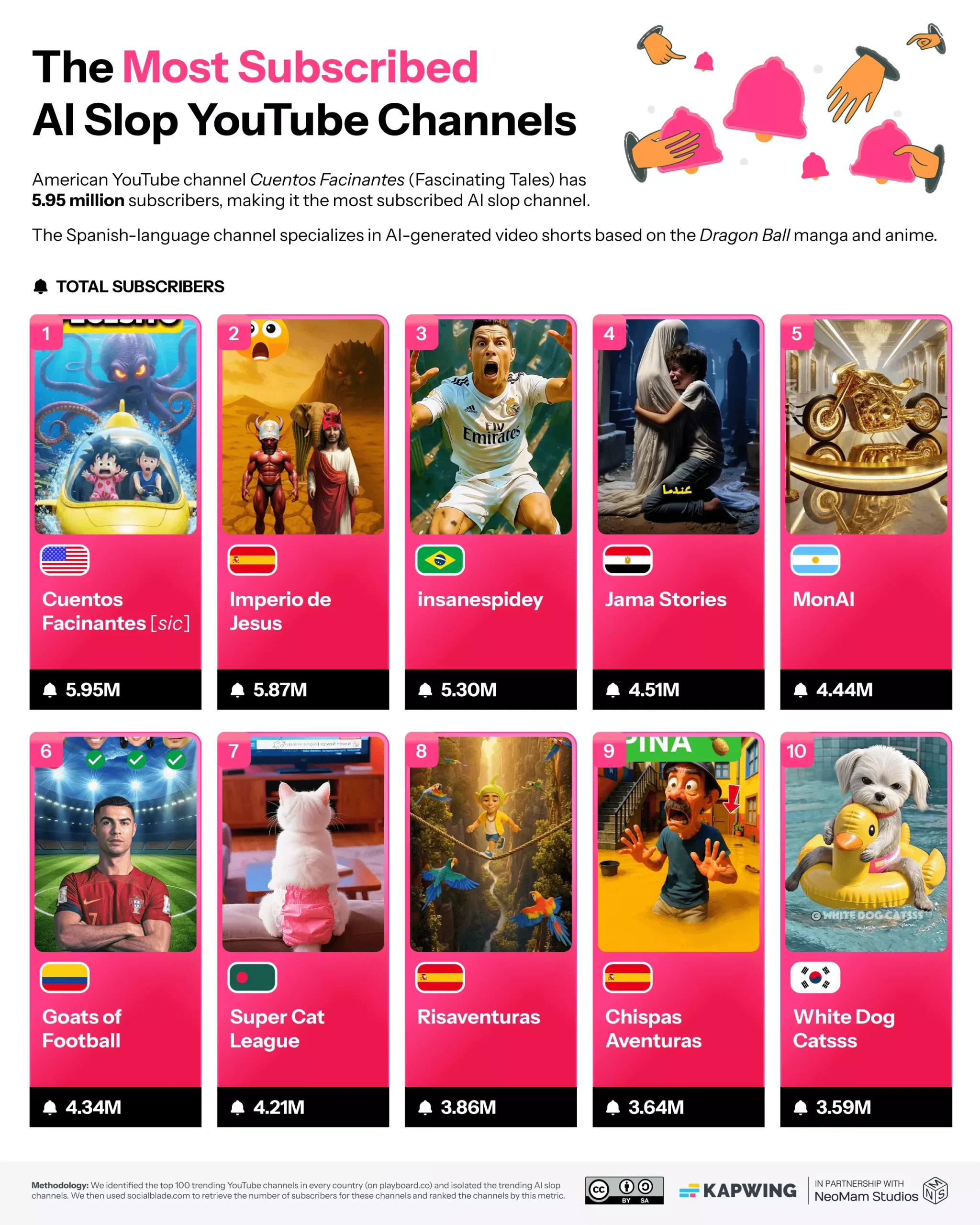 Peste 20% din conținutul YouTube este acum generat de AI, potrivit unui raport